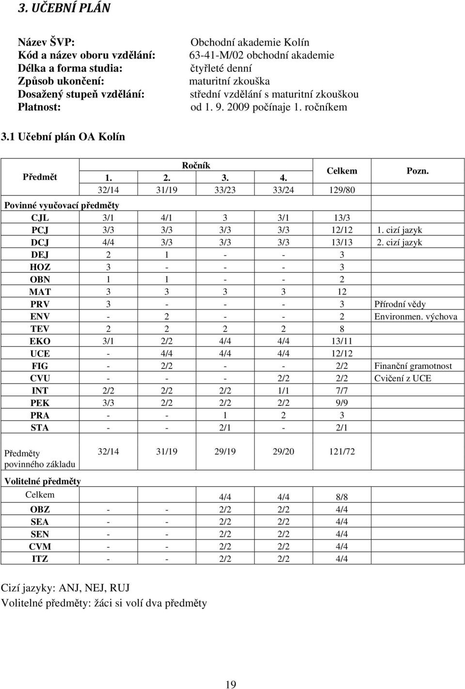 32/14 31/19 33/23 33/24 129/80 Povinné vyučovací předměty CJL 3/1 4/1 3 3/1 13/3 PCJ 3/3 3/3 3/3 3/3 12/12 1. cizí jazyk DCJ 4/4 3/3 3/3 3/3 13/13 2.