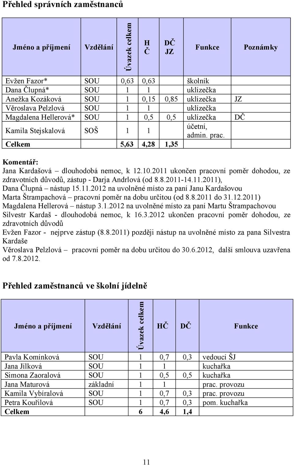 Celkem 5,63 4,28 1,35 Komentář: Jana Kardašová dlouhodobá nemoc, k 12.10.2011 ukončen pracovní poměr dohodou, ze zdravotních důvodů, zástup - Darja Andrlová (od 8.8.2011-14.11.2011), Dana Člupná nástup 15.