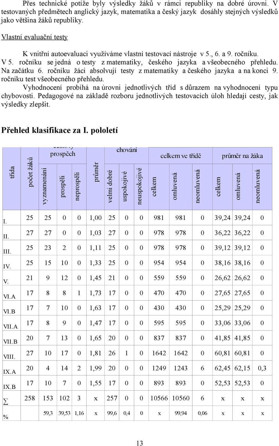 Na začátku 6. ročníku žáci absolvují testy z matematiky a českého jazyka a na konci 9. ročníku test všeobecného přehledu.