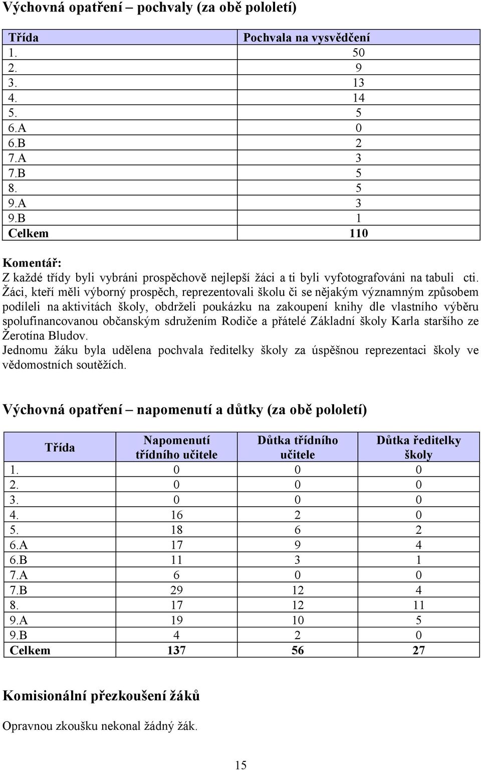 Žáci, kteří měli výborný prospěch, reprezentovali školu či se nějakým významným způsobem podíleli na aktivitách školy, obdrželi poukázku na zakoupení knihy dle vlastního výběru spolufinancovanou