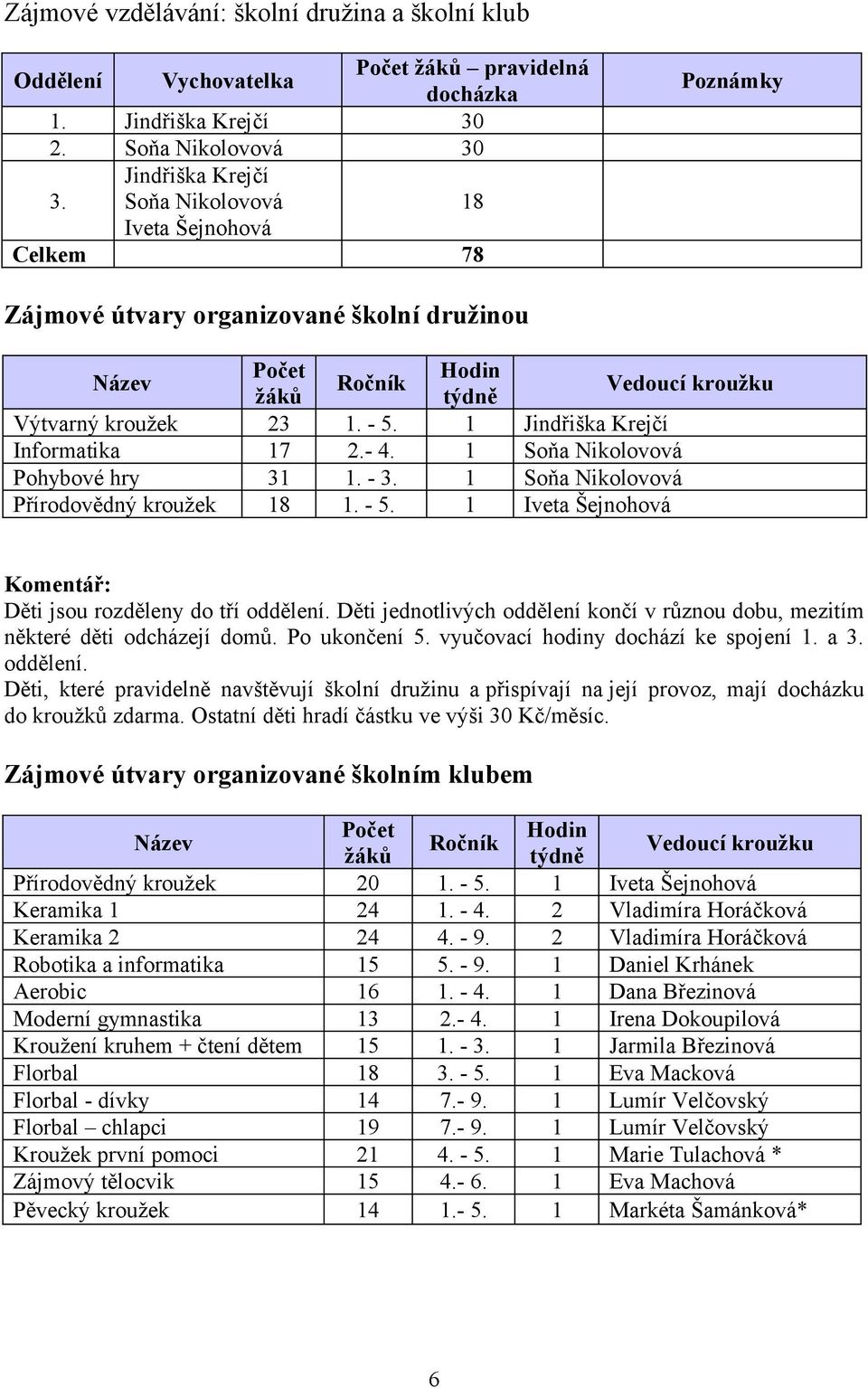 1 Jindřiška Krejčí Informatika 17 2.- 4. 1 Soňa Nikolovová Pohybové hry 31 1. - 3. 1 Soňa Nikolovová Přírodovědný kroužek 18 1. - 5. 1 Iveta Šejnohová Komentář: Děti jsou rozděleny do tří oddělení.