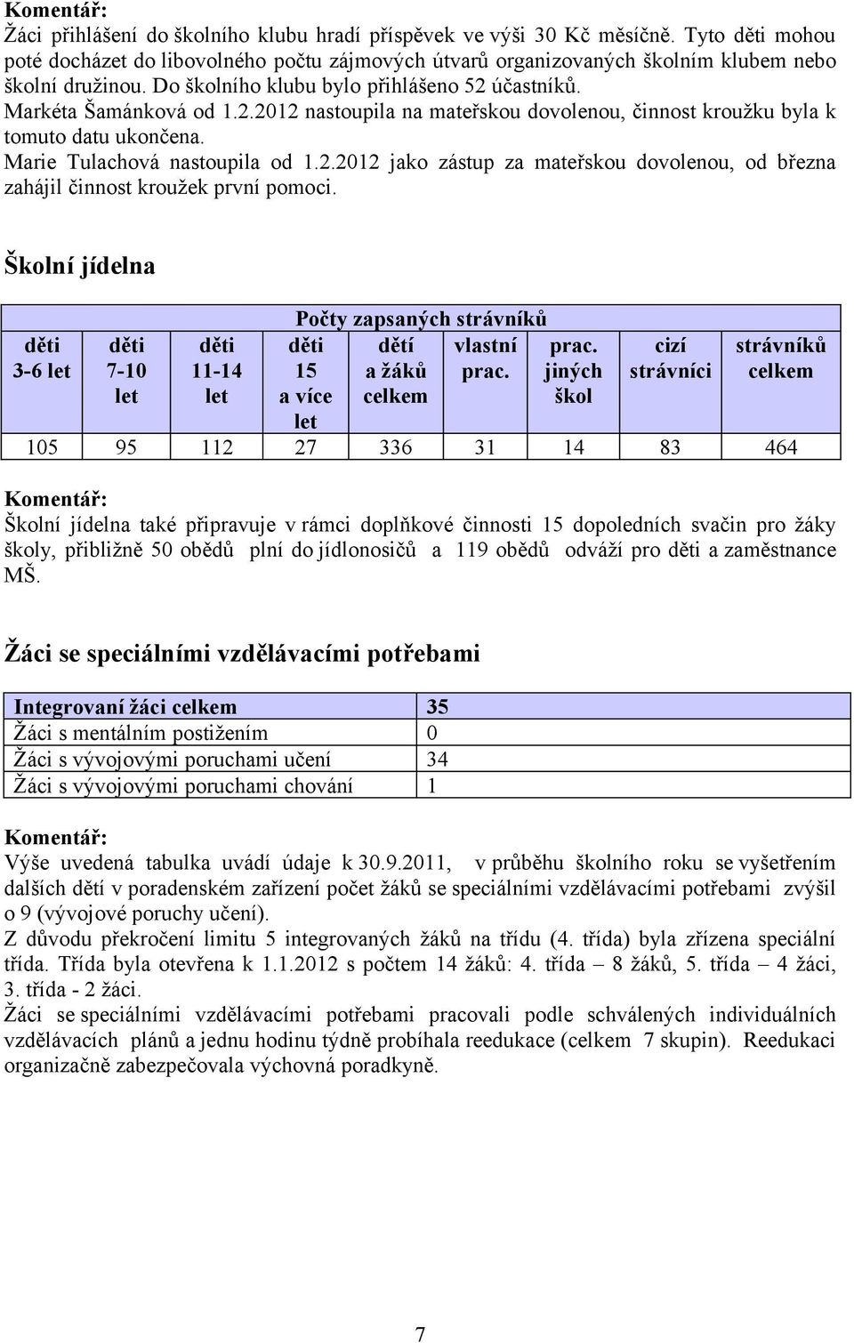 účastníků. Markéta Šamánková od 1.2.2012 nastoupila na mateřskou dovolenou, činnost kroužku byla k tomuto datu ukončena. Marie Tulachová nastoupila od 1.2.2012 jako zástup za mateřskou dovolenou, od března zahájil činnost kroužek první pomoci.