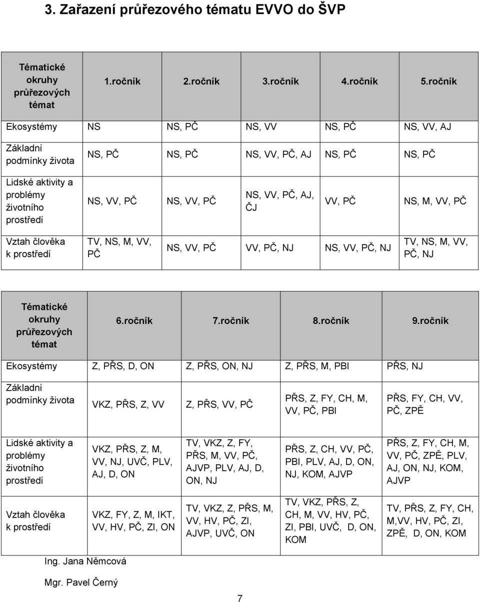 PČ, AJ, ČJ VV, PČ NS, M, VV, PČ Vztah člověka k prostředí TV, NS, M, VV, PČ NS, VV, PČ VV, PČ, NJ NS, VV, PČ, NJ TV, NS, M, VV, PČ, NJ Tématické okruhy průřezových témat 6.ročník 7.ročník 8.ročník 9.