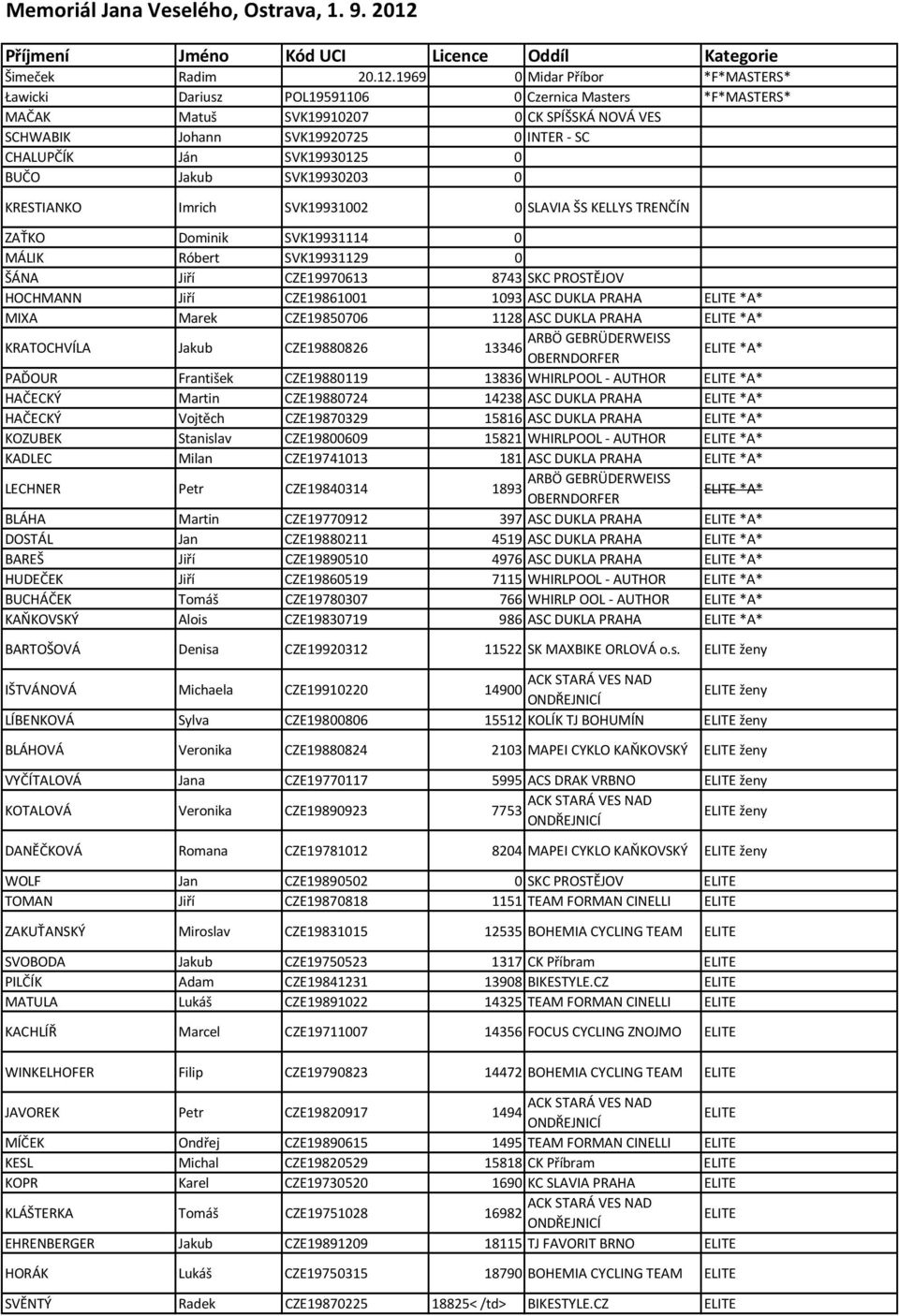 1969 0 Midar Příbor *F*MASTERS* Ławicki Dariusz POL19591106 0 Czernica Masters *F*MASTERS* MAČAK Matuš SVK19910207 0 CK SPÍŠSKÁ NOVÁ VES SCHWABIK Johann SVK19920725 0 INTER - SC CHALUPČÍK Ján