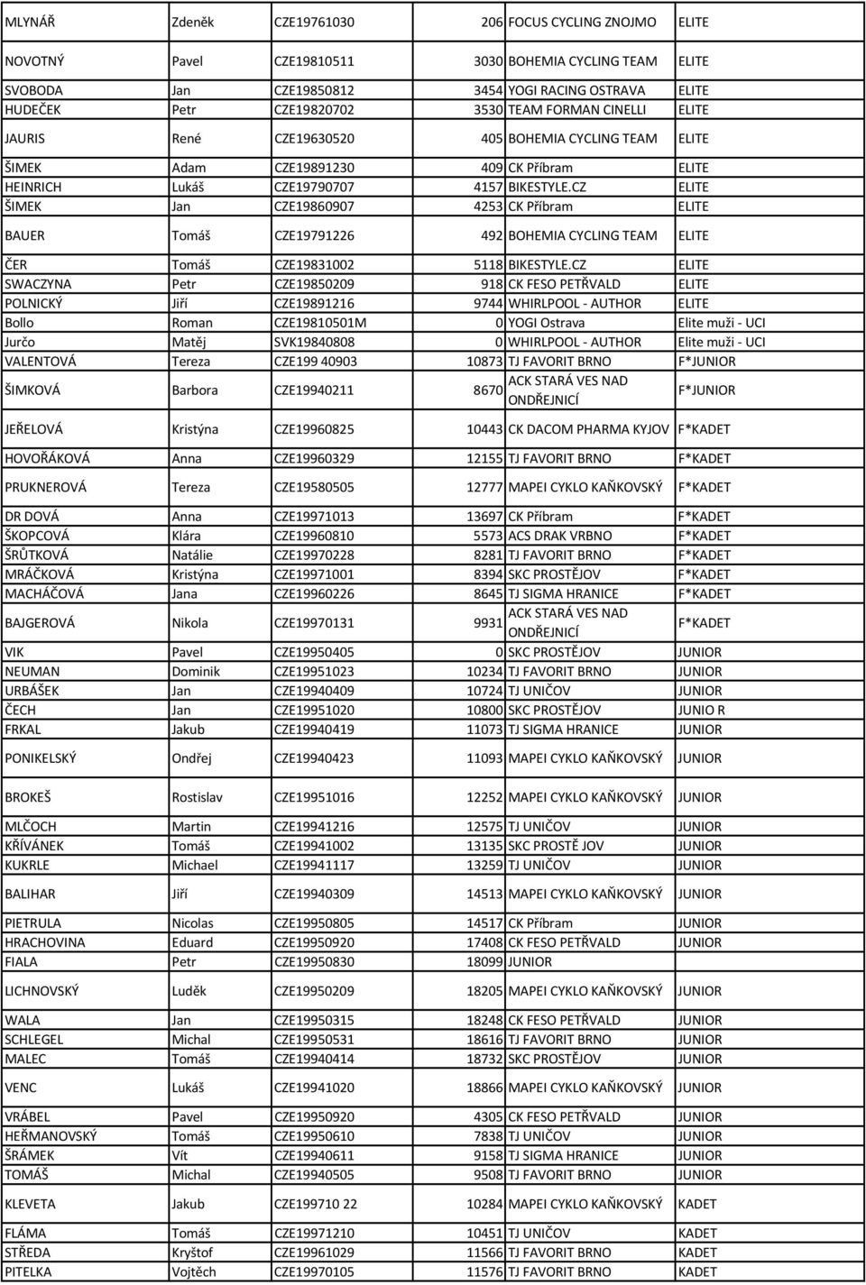 CZ ELITE ŠIMEK Jan CZE19860907 4253 CK Příbram ELITE BAUER Tomáš CZE19791226 492 BOHEMIA CYCLING TEAM ELITE ČER Tomáš CZE19831002 5118 BIKESTYLE.