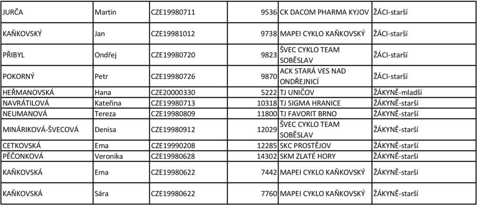 FAVORIT BRNO ŽÁKYNĚ-starší MINÁRIKOVÁ-ŠVECOVÁ Denisa CZE19980912 12029 ŽÁKYNĚ-starší CETKOVSKÁ Ema CZE19990208 12285 SKC PROSTĚJOV ŽÁKYNĚ-starší PĚČONKOVÁ Veronika