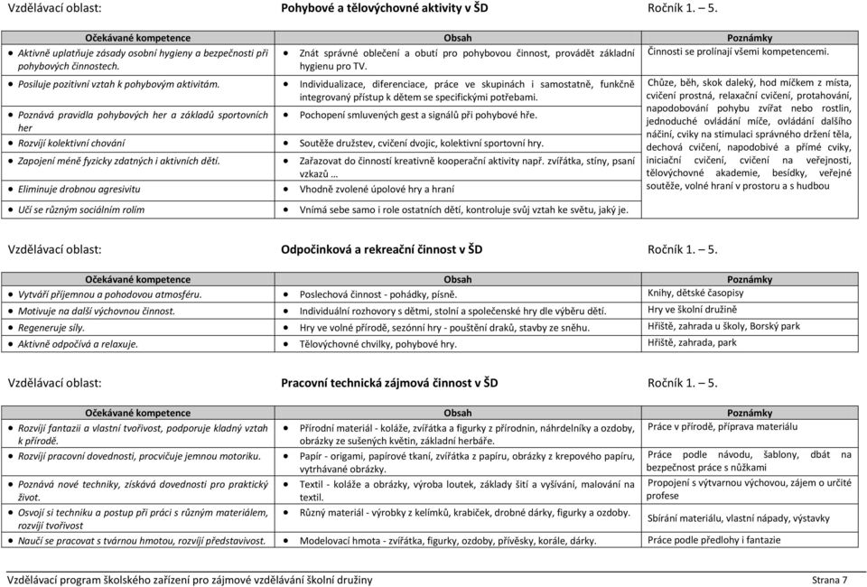 hygienu pro TV. Posiluje pozitivní vztah k pohybovým aktivitám. Poznává pravidla pohybových her a základů sportovních her Rozvíjí kolektivní chování Zapojení méně fyzicky zdatných i aktivních dětí.