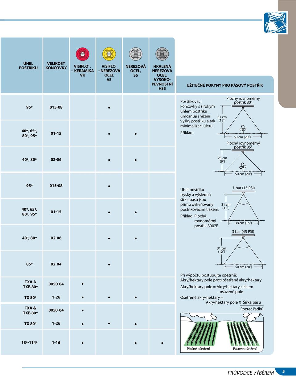 Příklad: 31 cm (129) 23 cm (99) Plochý rovnoměrný postřik 80 50 cm (209) Plochý rovnoměrný postřik 95 50 cm (209) 95º 015-08 40º 65º 80º 95º 01-15 40º 80º 02-06 Úhel postřiku trysky a výsledná šířka