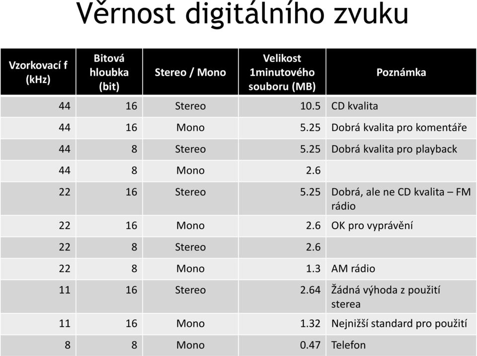 25 Dobrá kvalita pro playback 44 8 Mono 2.6 22 16 Stereo 5.25 Dobrá, ale ne CD kvalita FM rádio 22 16 Mono 2.