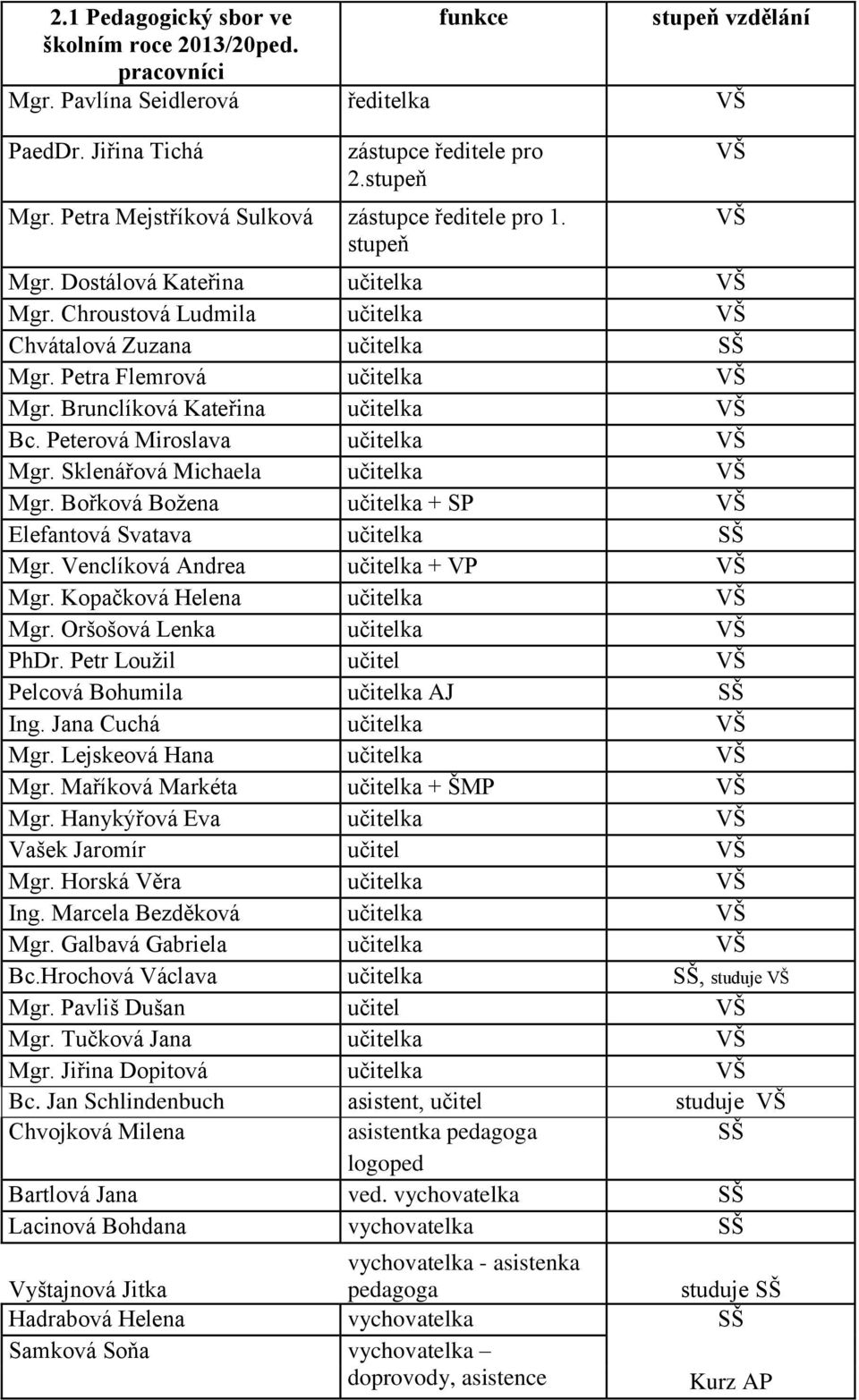 Brunclíková Kateřina učitelka VŠ Bc. Peterová Miroslava učitelka VŠ Mgr. Sklenářová Michaela učitelka VŠ Mgr. Bořková Božena učitelka + SP VŠ Elefantová Svatava učitelka SŠ Mgr.