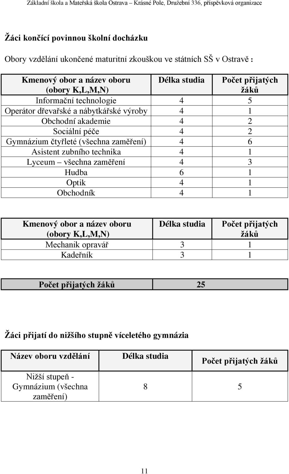 technika 4 1 Lyceum všechna zaměření 4 3 Hudba 6 1 Optik 4 1 Obchodník 4 1 Kmenový obor a název oboru (obory K,L,M,N) Délka studia Počet přijatých žáků Mechanik opravář 3 1