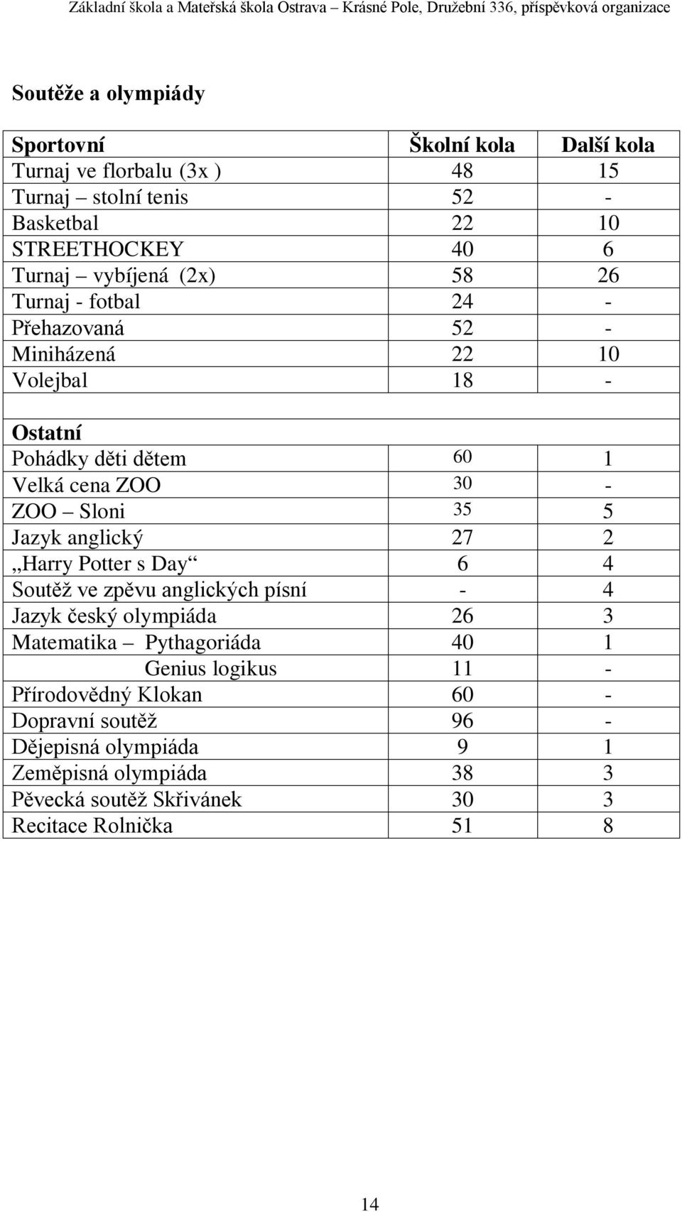 35 5 Jazyk anglický 27 2 Harry Potter s Day 6 4 Soutěž ve zpěvu anglických písní - 4 Jazyk český olympiáda 26 3 Matematika Pythagoriáda 40 1 Genius