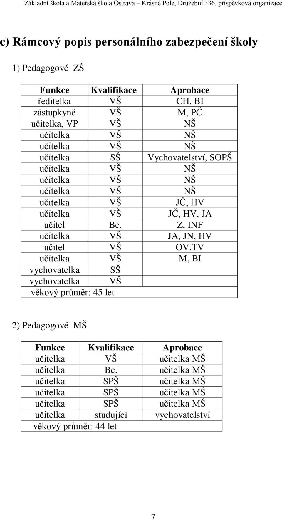 Z, INF učitelka VŠ JA, JN, HV učitel VŠ OV,TV učitelka VŠ M, BI vychovatelka SŠ vychovatelka VŠ věkový průměr: 45 let 2) Pedagogové MŠ Funkce Kvalifikace Aprobace