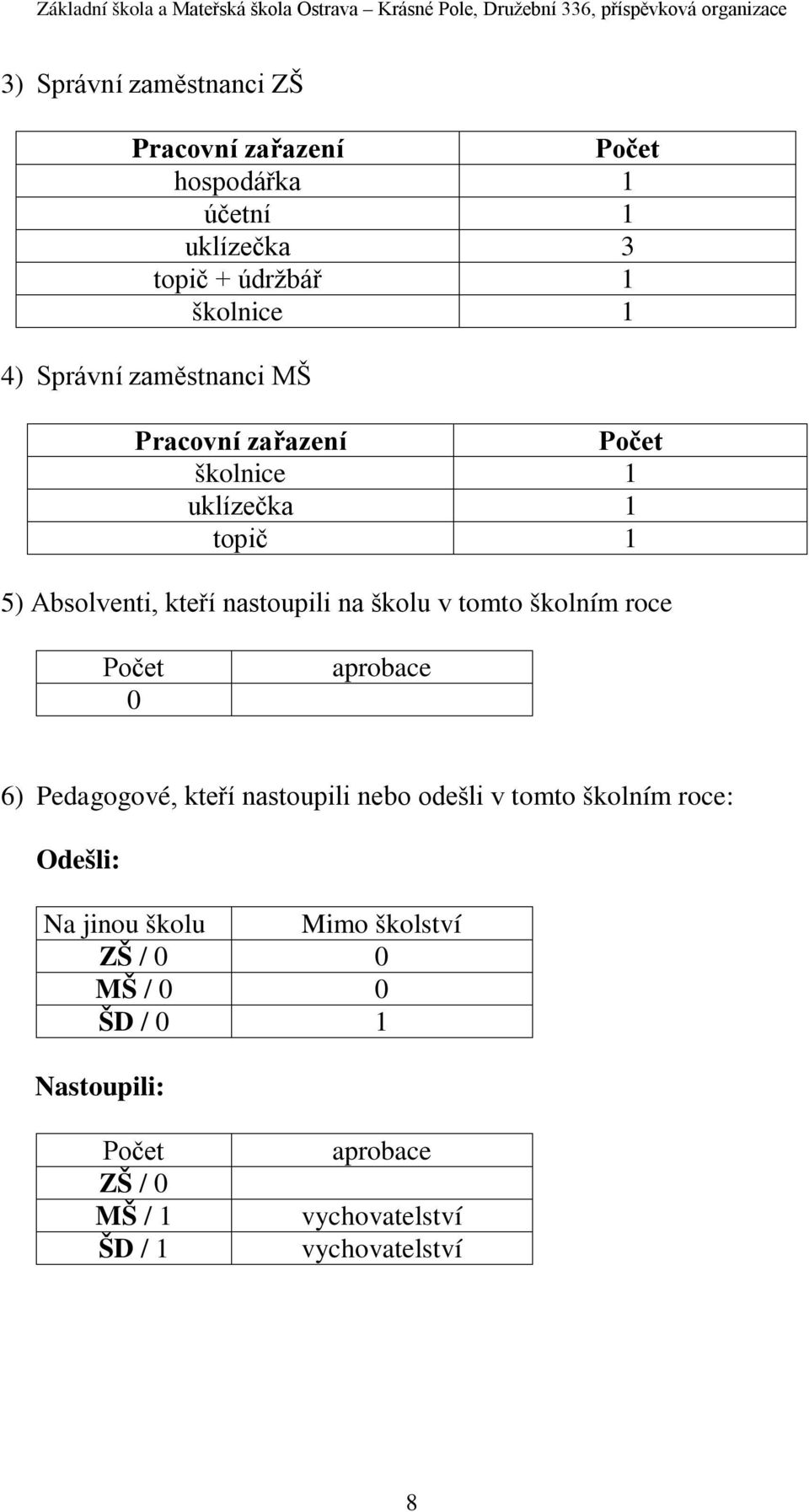 tomto školním roce Počet 0 aprobace 6) Pedagogové, kteří nastoupili nebo odešli v tomto školním roce: Odešli: Na jinou