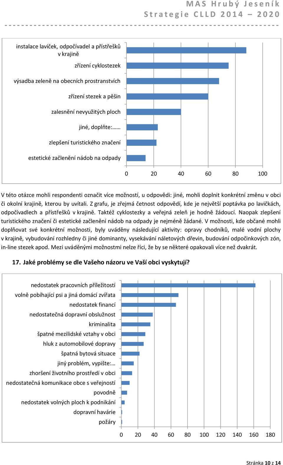 okolní krajině, kterou by uvítali. Z grafu, je zřejmá četnost odpovědí, kde je největší poptávka po lavičkách, odpočívadlech a přístřešků v krajině.