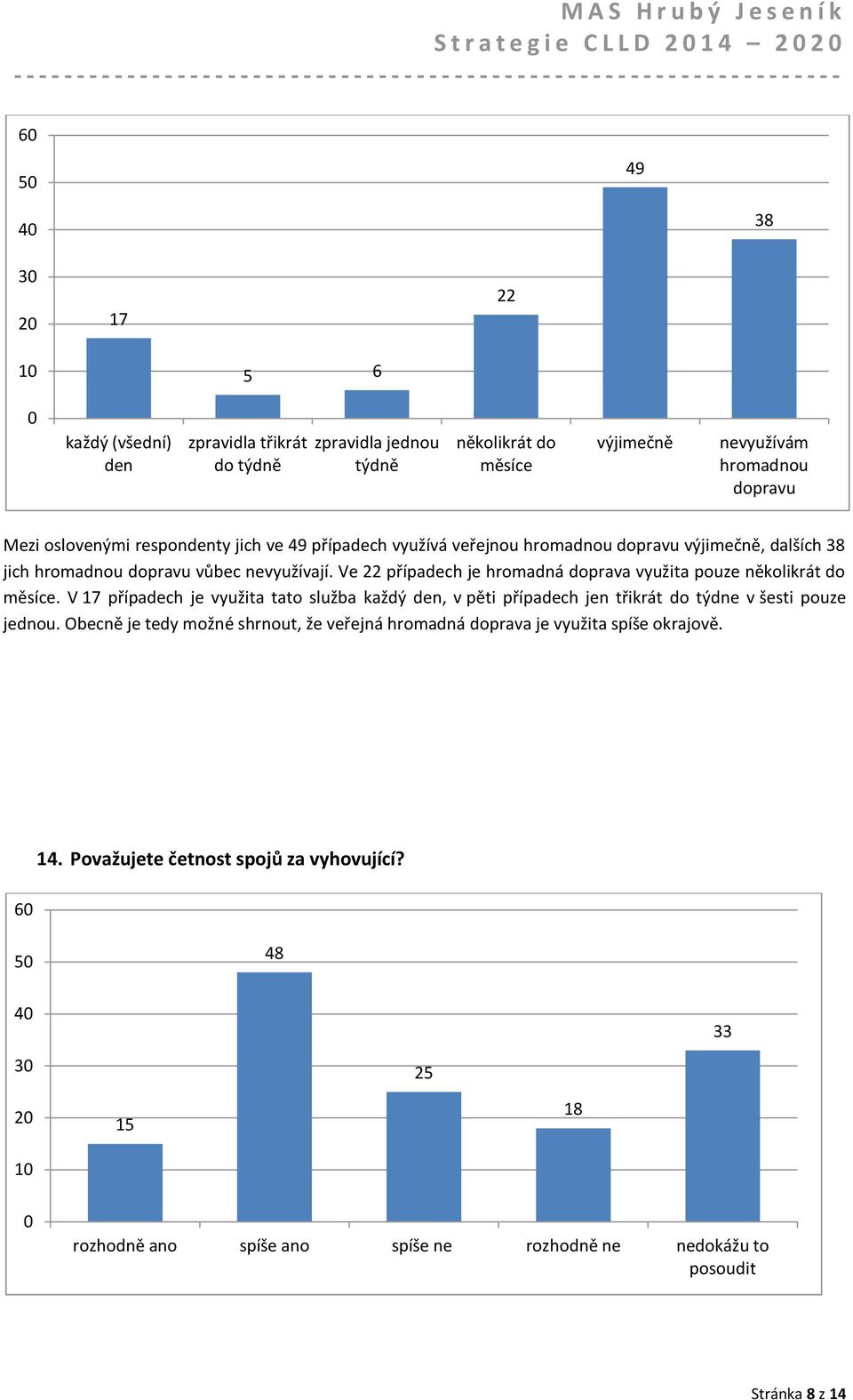 Ve 22 případech je hromadná doprava využita pouze několikrát do měsíce. V 17 případech je využita tato služba každý den, v pěti případech jen třikrát do týdne v šesti pouze jednou.