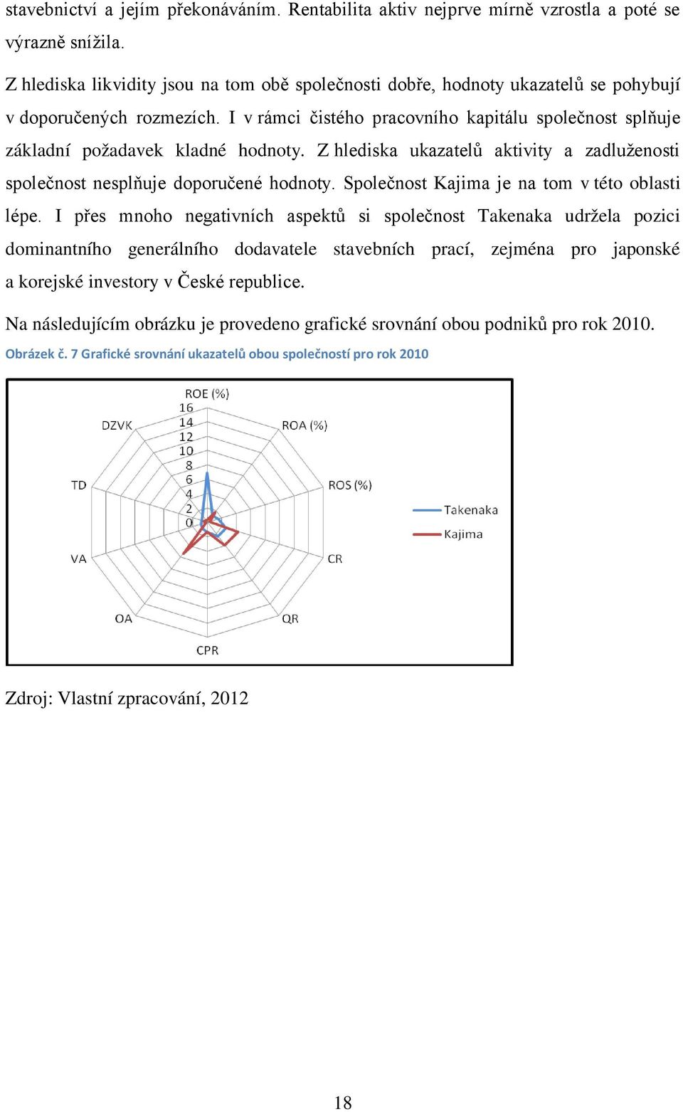 I v rámci čistého pracovního kapitálu společnost splňuje základní požadavek kladné hodnoty. Z hlediska ukazatelů aktivity a zadluženosti společnost nesplňuje doporučené hodnoty.