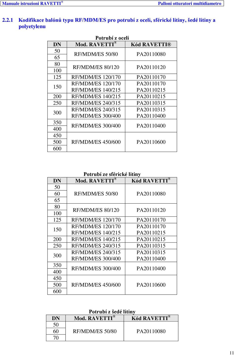 140/215 PA20110215 250 RF/MDM/ES 240/315 PA20110315 300 RF/MDM/ES 240/315 PA20110315 RF/MDM/ES 300/400 PA20110400 350 400 RF/MDM/ES 300/400 PA20110400 450 500 600 RF/MDM/ES 450/600 PA20110600 Potrubí