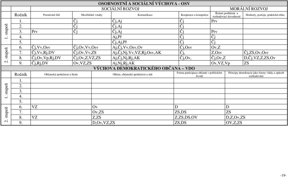 Čj,Vv,Osv Čj,Ov,Vv,Osv Aj,Čj,Vv,Osv,Ov Čj,Osv Ov,Z 7. Čj,Vv,Rj,DV Čj,Ov,Vv,ZS Aj,Čj,Nj,Vv,VZ,Rj,Osv,AK Čj, Z,Osv Čj,ZS,Ov,Osv 8.