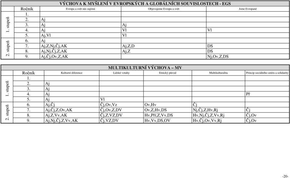 Aj,Čj,Ov,Z,AK Nj,Ov,Z,DS MULTIKULTURNÍ VÝCHOVA MV Ročník Kulturní diference Lidské vztahy Etnický původ Multikulturalita Princip sociálního smíru a solidarity 1. 2. Aj 3.