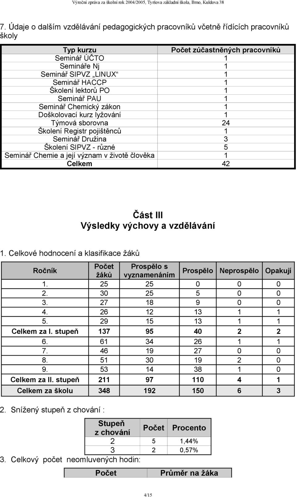 význam v životě člověka 1 Celkem 42 Část III Výsledky výchovy a vzdělávání 1. Celkové hodnocení a klasifikace žáků Ročník Počet Prospělo s žáků vyznamenáním Prospělo Neprospělo Opakují 1.