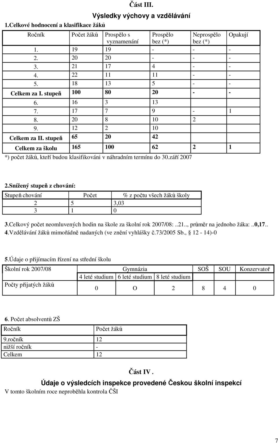 stupeň 65 20 42 Celkem za školu 165 100 62 2 1 *) počet žáků, kteří budou klasifikováni v náhradním termínu do 30.září 2007 2.