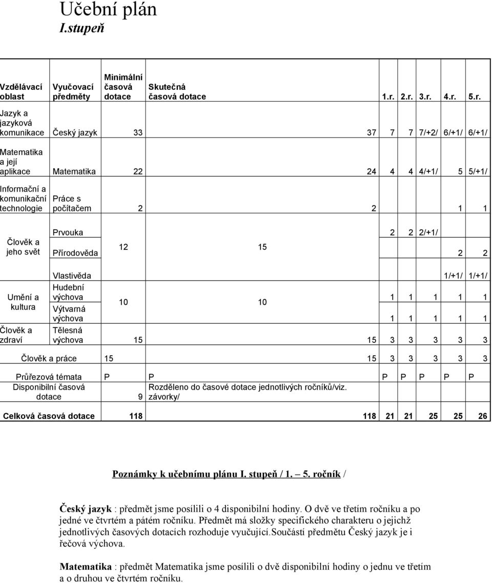 1 1 Člověk a jeho svět Umění a kultura lověk a draví Prvouka 2 2 2/+1/ 12 15 Přírodověda 2 2 Vlastivěda 1/+1/ 1/+1/ Hudební výchova 1 1 1 1 1 10 10 Výtvarná výchova 1 1 1 1 1 Tělesná výchova 15 15 3