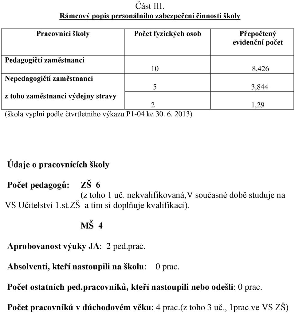 zaměstnanci 5 3,844 z toho zaměstnanci výdejny stravy 2 1,29 (škola vyplní podle čtvrtletního výkazu P1-04 ke 30. 6.