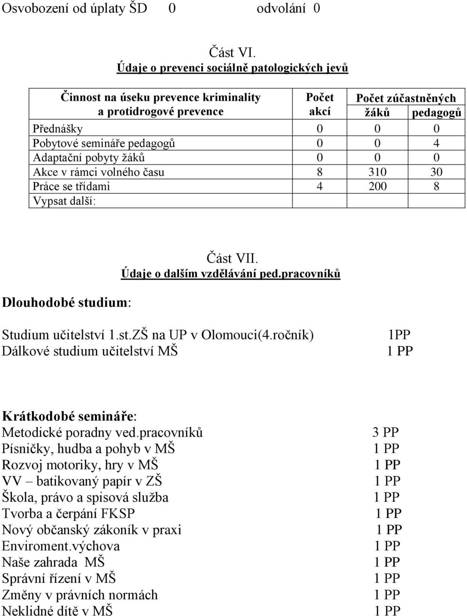 Adaptační pobyty žáků 0 0 0 Akce v rámci volného času 8 310 30 Práce se třídami 4 200 8 Vypsat další: Dlouhodobé studium: Část VII. Údaje o dalším vzdělávání ped.pracovníků Studium učitelství 1.st.ZŠ na UP v Olomouci(4.