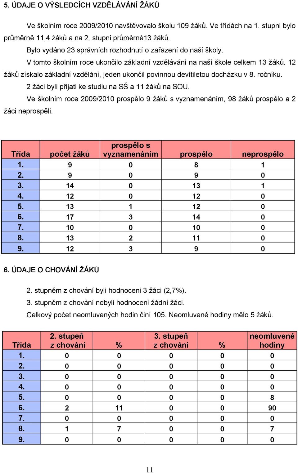 12 ţáků získalo základní vzdělání, jeden ukončil povinnou devítiletou docházku v 8. ročníku. 2 ţáci byli přijati ke studiu na SŠ a 11 ţáků na SOU.