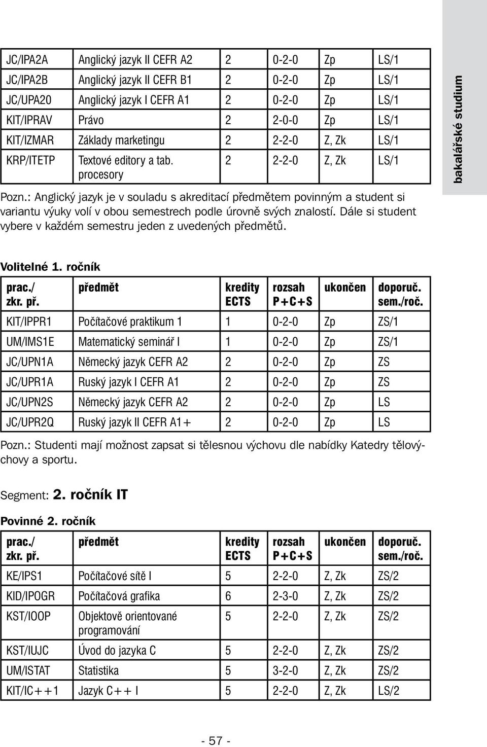 : Anglický jazyk je v souladu s akreditací em povinným a student si variantu výuky volí v obou semestrech podle úrovně svých znalostí. Dále si student vybere v každém semestru jeden z uvedených ů.