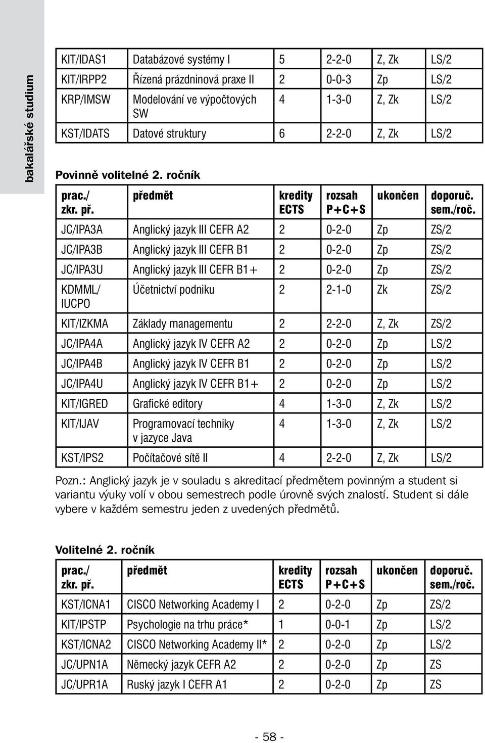 ročník JC/IPA3A Anglický jazyk III CEFR A2 2 0-2-0 Zp ZS/2 JC/IPA3B Anglický jazyk III CEFR B1 2 0-2-0 Zp ZS/2 JC/IPA3U Anglický jazyk III CEFR B1+ 2 0-2-0 Zp ZS/2 KDMML/ Účetnictví podniku 2 2-1-0