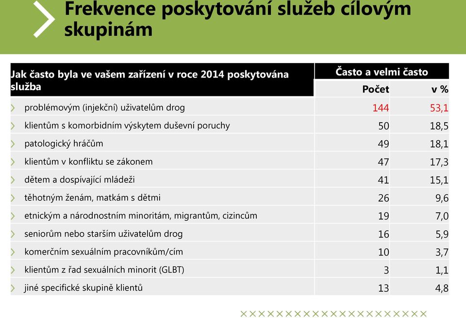 17,3 dětem a dospívající mládeži 41 15,1 těhotným ženám, matkám s dětmi 26 9,6 etnickým a národnostním minoritám, migrantům, cizincům 19 7,0 seniorům nebo