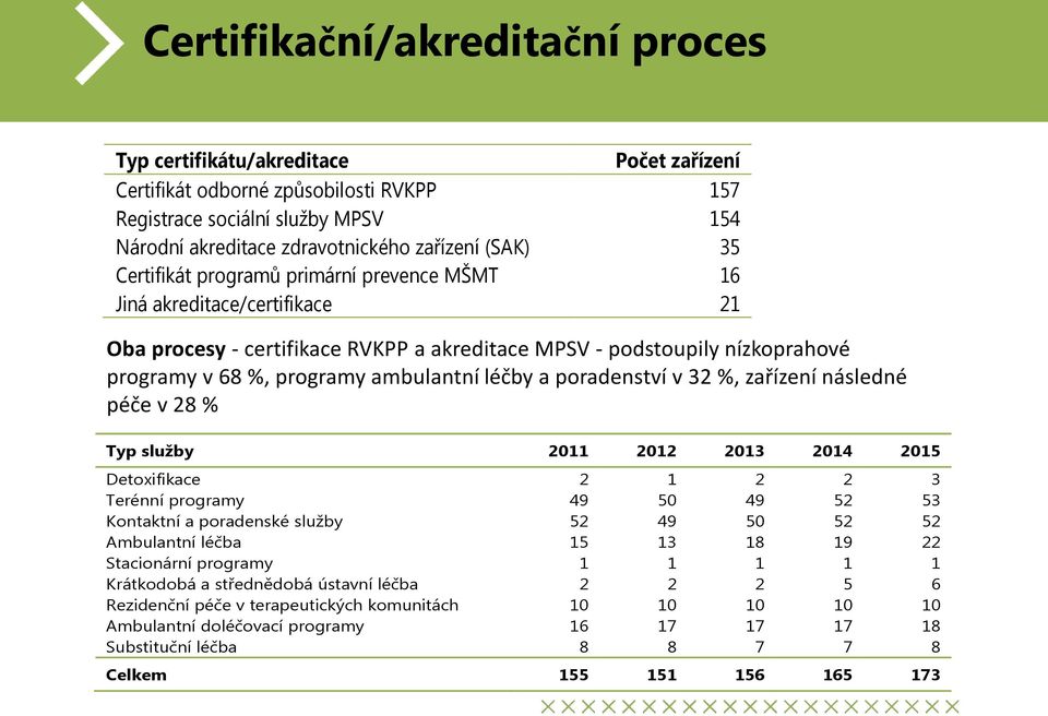 léčby a poradenství v 32 %, zařízení následné péče v 28 % Typ služby 2011 2012 2013 2014 2015 Detoxifikace 2 1 2 2 3 Terénní programy 49 50 49 52 53 Kontaktní a poradenské služby 52 49 50 52 52