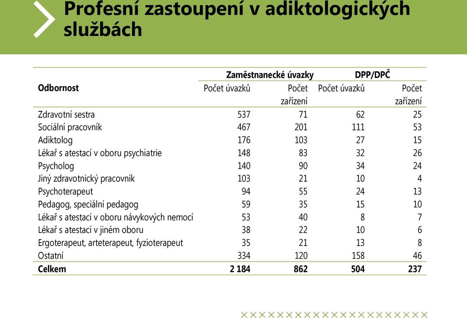 140 90 34 24 Jiný zdravotnický pracovník 103 21 10 4 Psychoterapeut 94 55 24 13 Pedagog, speciální pedagog 59 35 15 10 Lékař s atestací v oboru