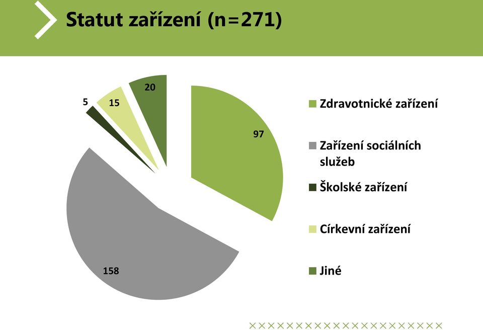 Zařízení sociálních služeb