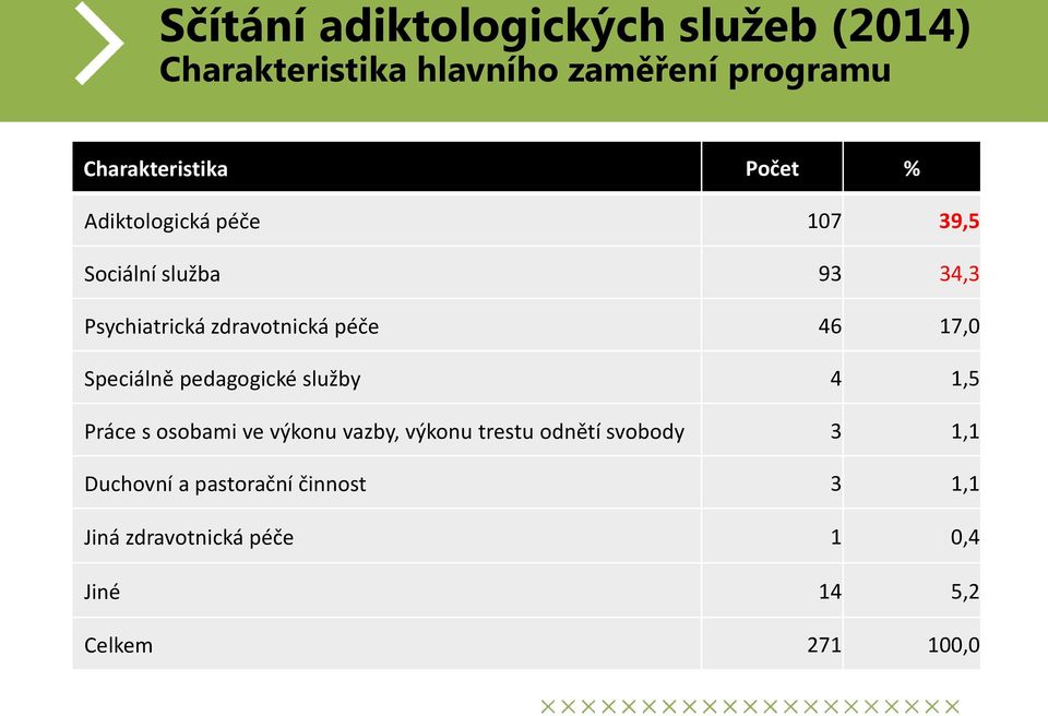 17,0 Speciálně pedagogické služby 4 1,5 Práce s osobami ve výkonu vazby, výkonu trestu odnětí