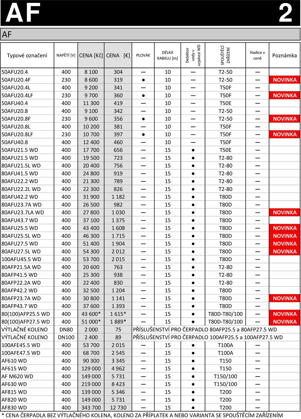 8L 400 10 200 381 10 T50F 50AFU20.8LF 230 10 700 397 10 T50F NOVINKA 50AFU40.8 400 12 400 460 10 T50F 50AFU21.5 WD 400 17 700 656 15 T50E 80AFU21.5 WD 400 19 500 723 15 T2 80 80AFU21.