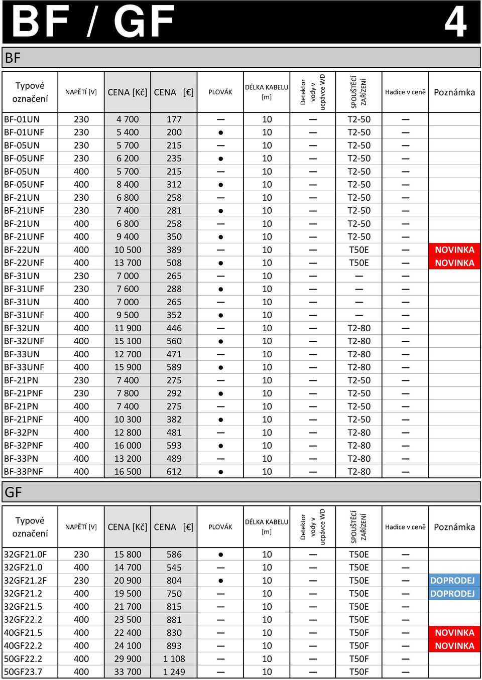 BF 21UNF 400 9 400 350 10 T2 50 BF 22UN 400 10 500 389 10 T50E NOVINKA BF 22UNF 400 13 700 508 10 T50E NOVINKA BF 31UN 230 7 000 265 10 BF 31UNF 230 7 600 288 10 BF 31UN 400 7 000 265 10 BF 31UNF 400