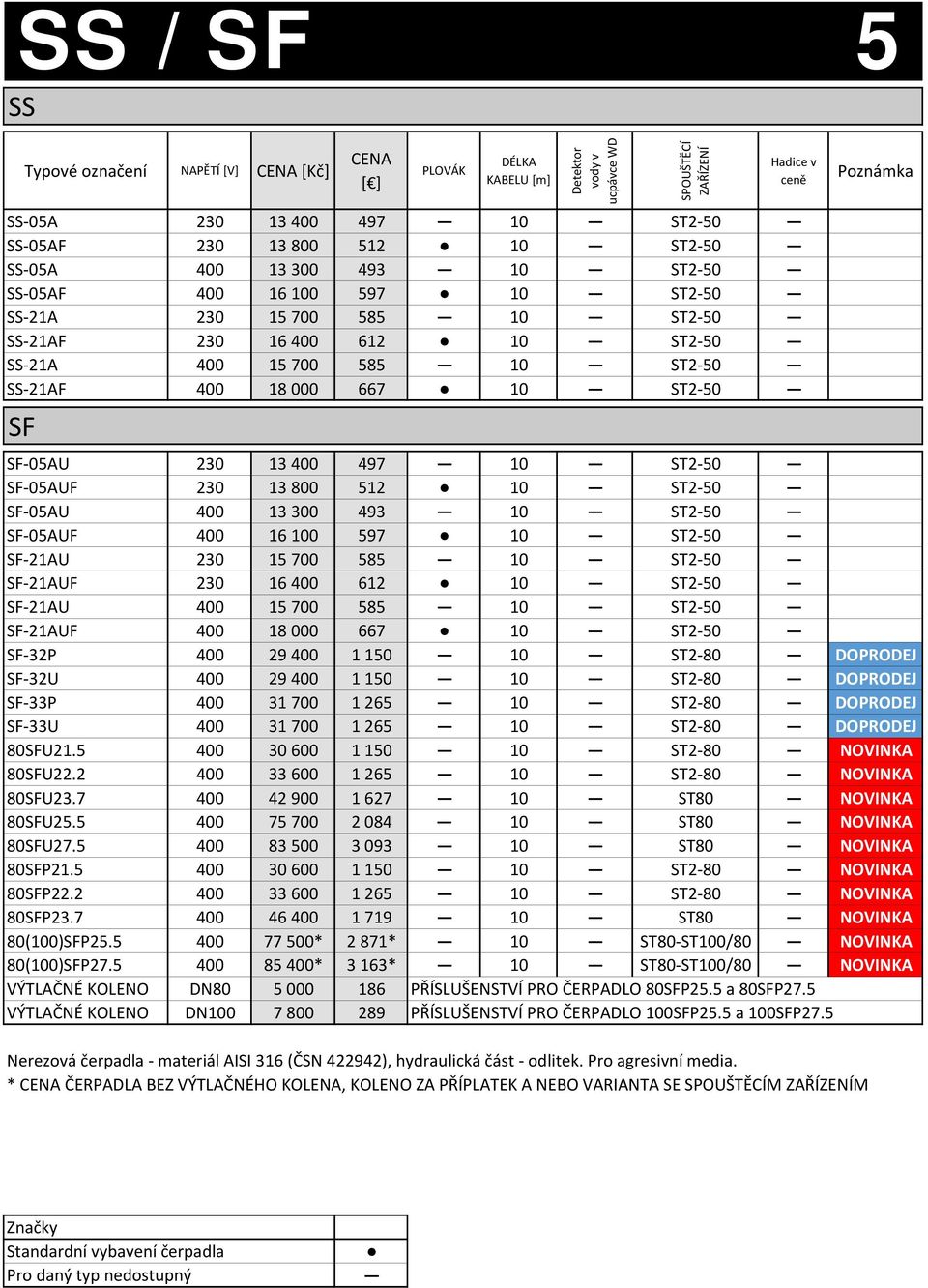 10 ST2 50 SF 05AUF 230 13 800 512 10 ST2 50 SF 05AU 400 13 300 493 10 ST2 50 SF 05AUF 400 16 100 597 10 ST2 50 SF 21AU 230 15 700 585 10 ST2 50 SF 21AUF 230 16 400 612 10 ST2 50 SF 21AU 400 15 700