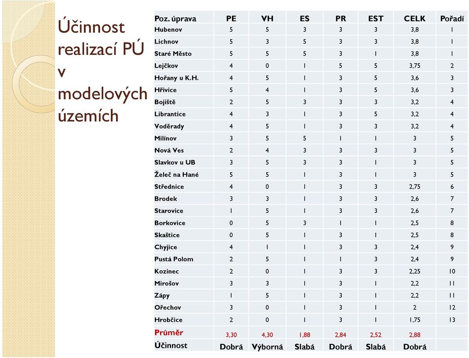 benov 5 5 3 3 3 3,8 1 Lichnov 5 3 5 3 3 3,8 1 Staré Město 5 5 5 3 1 3,8 1 Lejčkov 4 0 1 5 5 3,75 2 Ho