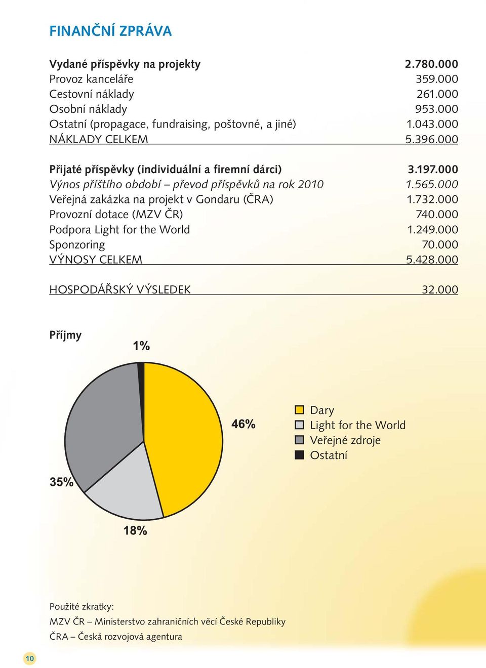 000 Výnos příštího období převod příspěvků na rok 2010 1.565.000 Veřejná zakázka na projekt v Gondaru (ČRA) 1.732.000 Provozní dotace (MZV ČR) 740.