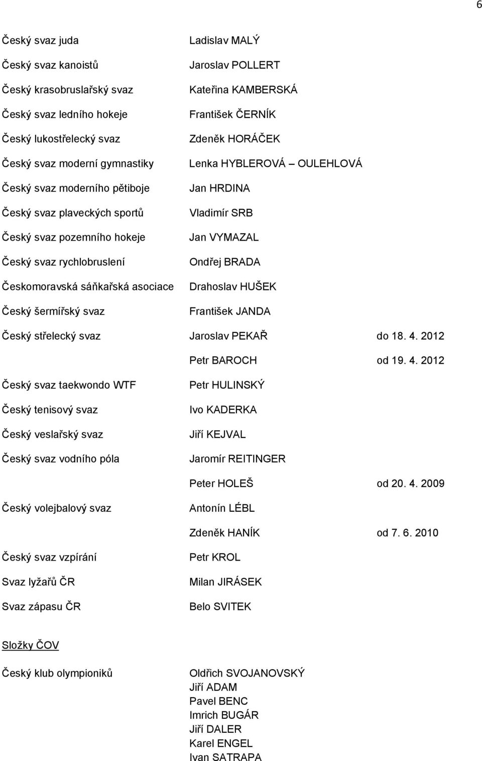 Lenka HYBLEROVÁ OULEHLOVÁ Jan HRDINA Vladimír SRB Jan VYMAZAL Ondřej BRADA Drahoslav HUŠEK František JANDA Český střelecký svaz Jaroslav PEKAŘ do 18. 4.