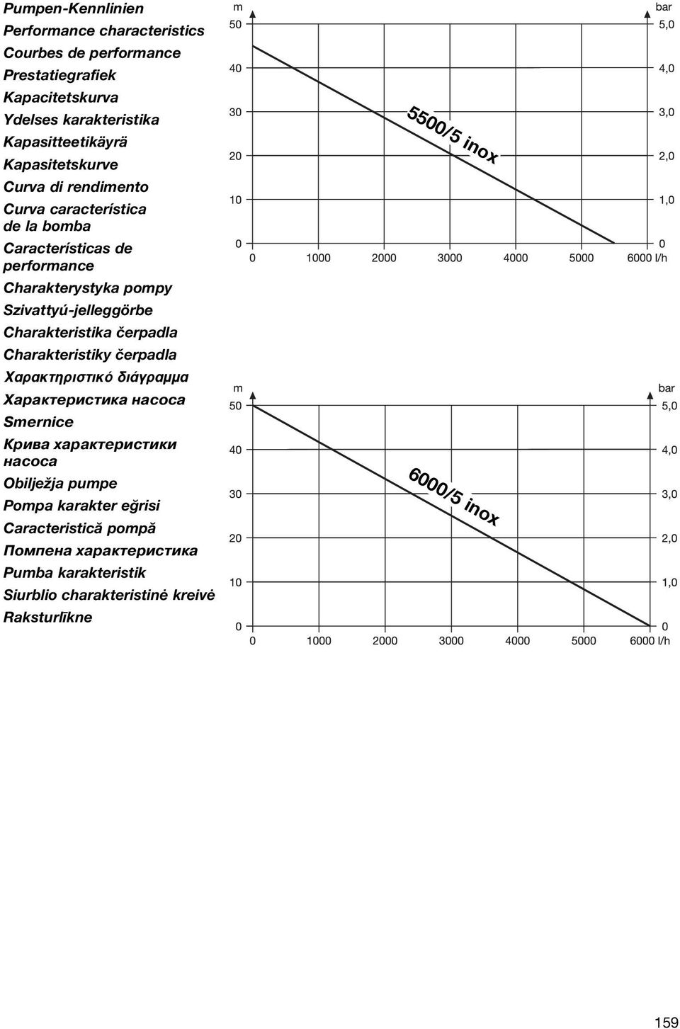 Szivattyú-jelleggörbe Charakteristika čerpadla Charakteristiky čerpadla Характеристика насоса Smernice Крива характеристики насоса Obilježja