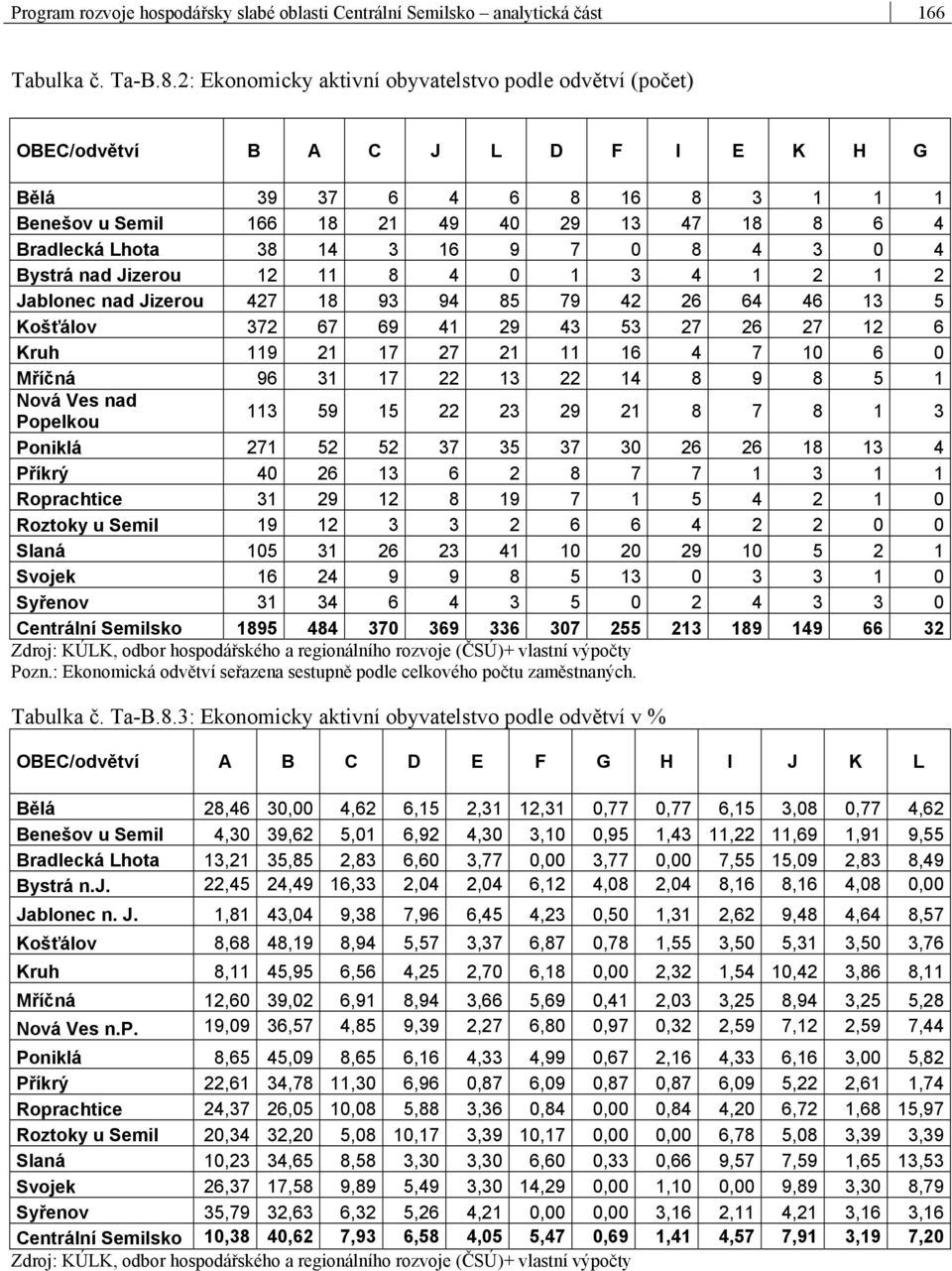 16 9 7 0 8 4 3 0 4 Bystrá nad Jizerou 12 11 8 4 0 1 3 4 1 2 1 2 Jablonec nad Jizerou 427 18 93 94 85 79 42 26 64 46 13 5 Košťálov 372 67 69 41 29 43 53 27 26 27 12 6 Kruh 119 21 17 27 21 11 16 4 7 10