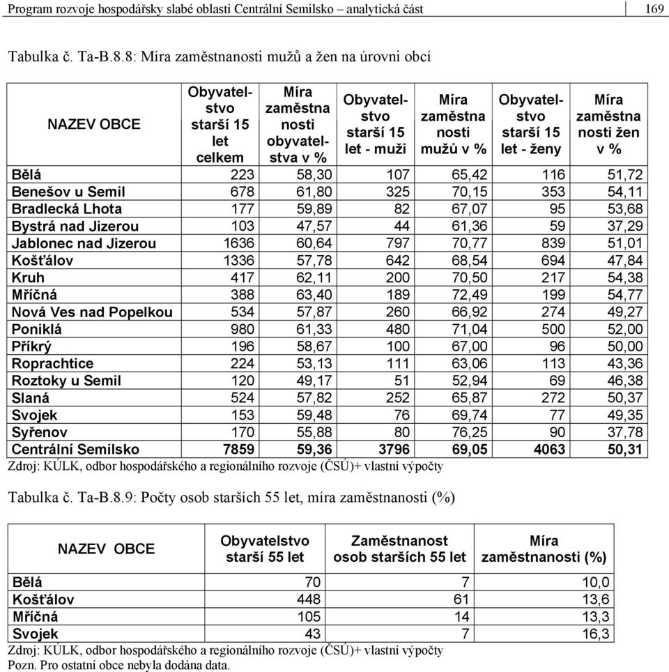 Obyvatelstvo starší 15 let - ženy Míra zaměstna nosti žen v % Bělá 223 58,30 107 65,42 116 51,72 Benešov u Semil 678 61,80 325 70,15 353 54,11 Bradlecká Lhota 177 59,89 82 67,07 95 53,68 Bystrá nad