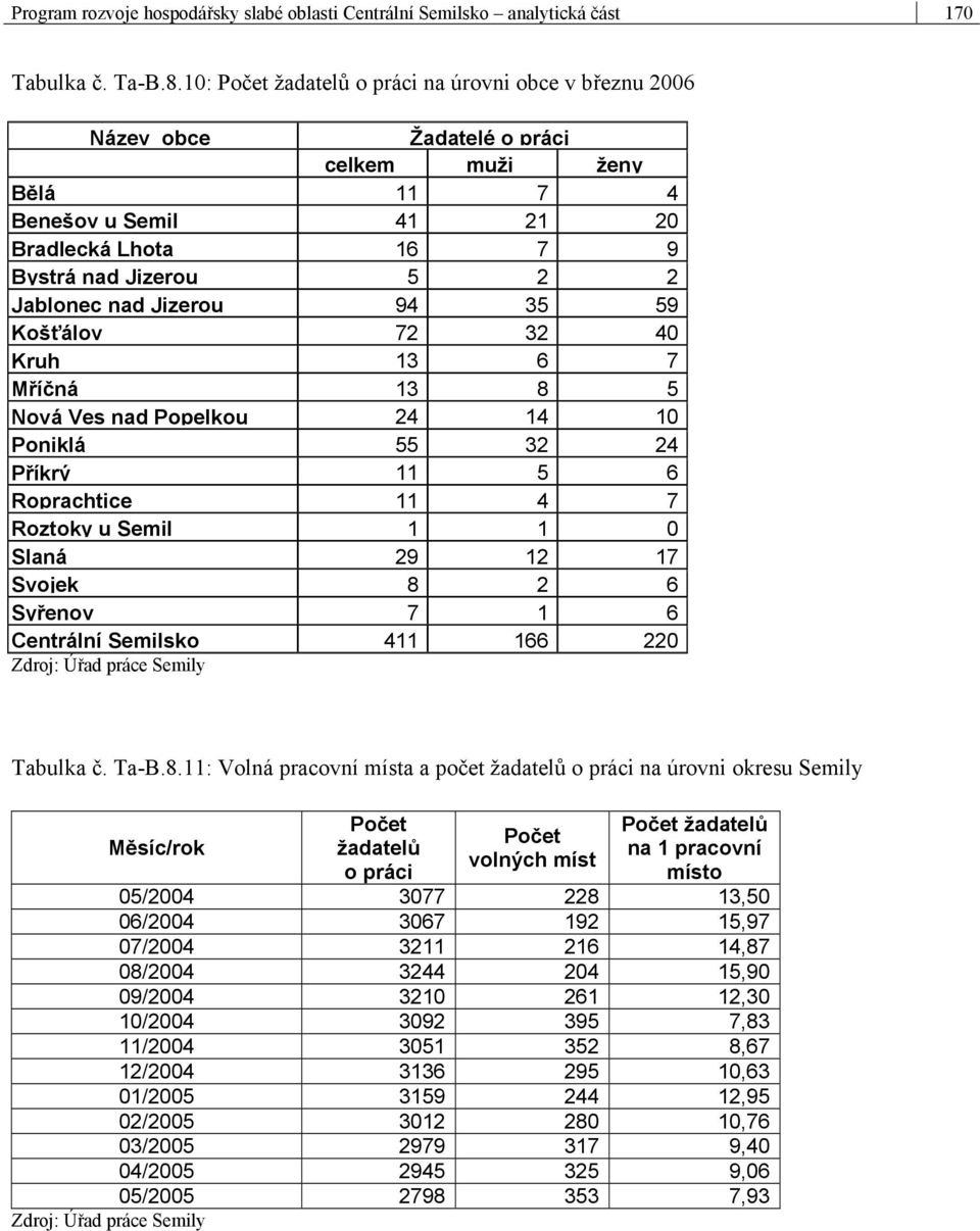 Jizerou 94 35 59 Košťálov 72 32 40 Kruh 13 6 7 Mříčná 13 8 5 Nová Ves nad Popelkou 24 14 10 Poniklá 55 32 24 Příkrý 11 5 6 Roprachtice 11 4 7 Roztoky u Semil 1 1 0 Slaná 29 12 17 Svojek 8 2 6 Syřenov