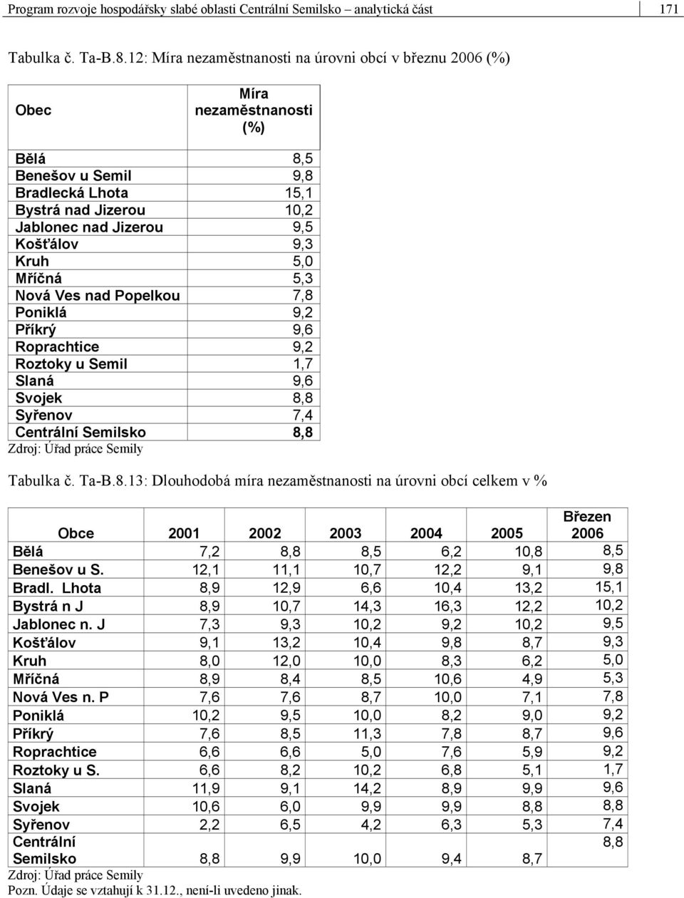 Kruh 5,0 Mříčná 5,3 Nová Ves nad Popelkou 7,8 Poniklá 9,2 Příkrý 9,6 Roprachtice 9,2 Roztoky u Semil 1,7 Slaná 9,6 Svojek 8,8 Syřenov 7,4 Centrální Semilsko 8,8 Zdroj: Úřad práce Tabulka č. Ta-B.8.13: Dlouhodobá míra nezaměstnanosti na úrovni obcí celkem v % Obce 2001 2002 2003 2004 2005 Březen 2006 Bělá 7,2 8,8 8,5 6,2 10,8 8,5 Benešov u S.