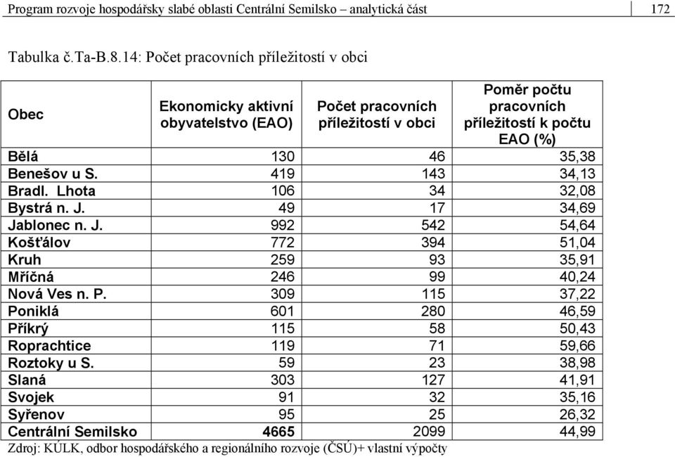 35,38 Benešov u S. 419 143 34,13 Bradl. Lhota 106 34 32,08 Bystrá n. J. 49 17 34,69 Jablonec n. J. 992 542 54,64 Košťálov 772 394 51,04 Kruh 259 93 35,91 Mříčná 246 99 40,24 Nová Ves n. P.