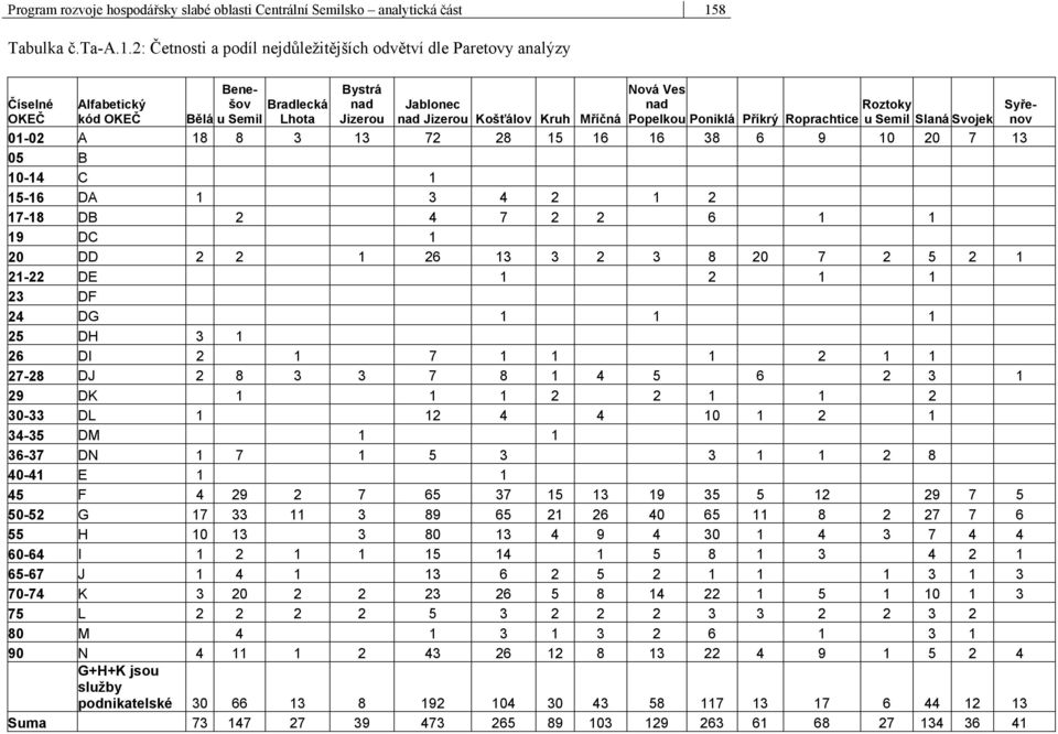 2: Četnosti a podíl nejdůležitějších odvětví dle Paretovy analýzy Číselné OKEČ Alfabetický kód OKEČ Bělá Benešov Bradlecká u Semil Lhota Bystrá nad Jizerou Jablonec nad Jizerou Košťálov Kruh Mříčná